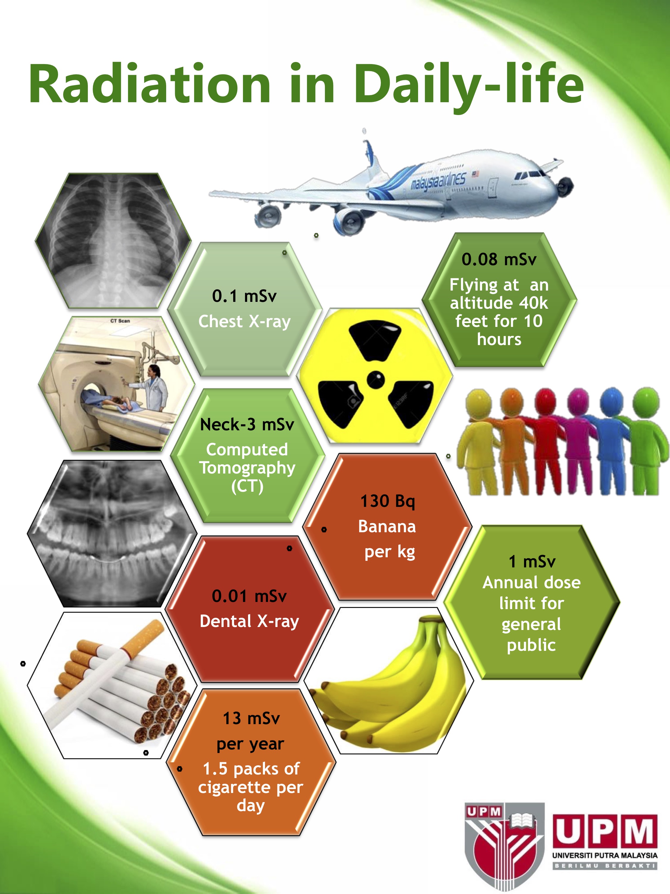 Radiation in Daily Life